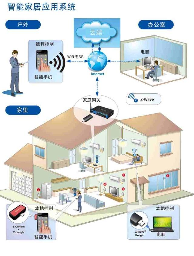 智能家居，将给建筑装饰创业领域的你新希望！